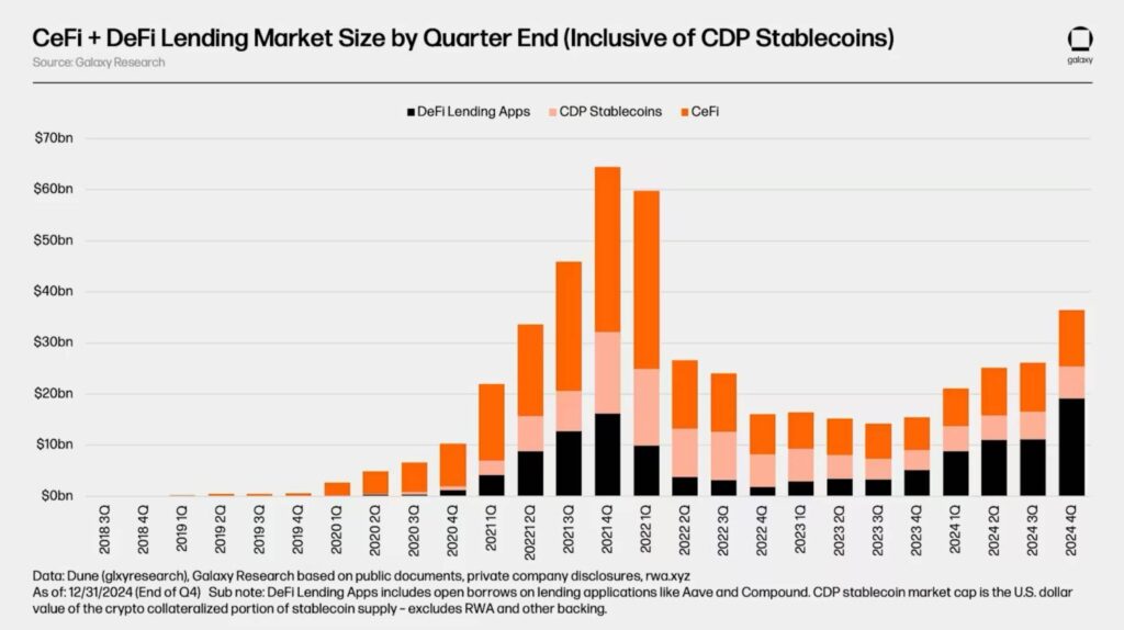 Crypto lending market shows signs of recovery amidst decentralized growth