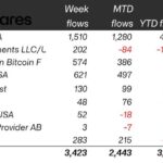 Cryptocurrency ETPs Experience Record Inflows Amid Market Resurgence
