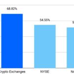 Cryptocurrency Listings Outperform Traditional Stocks Amid Market Criticism