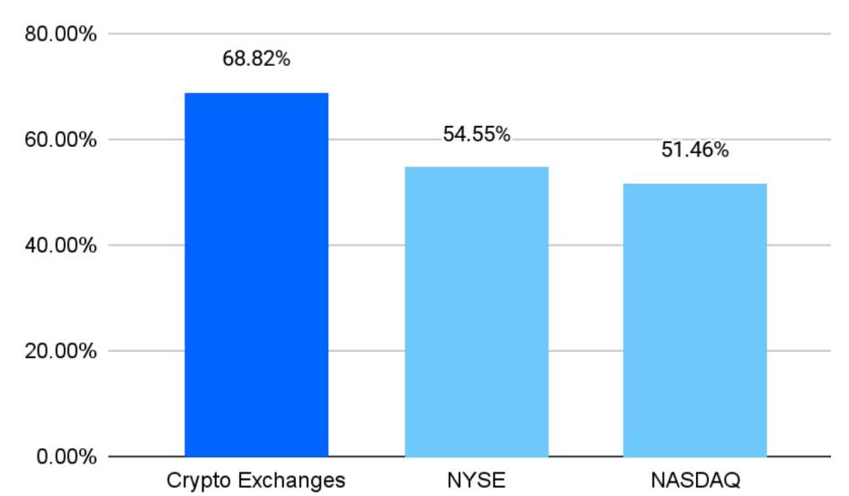 Cryptocurrency Listings Outperform Traditional Stocks Amid Market Criticism