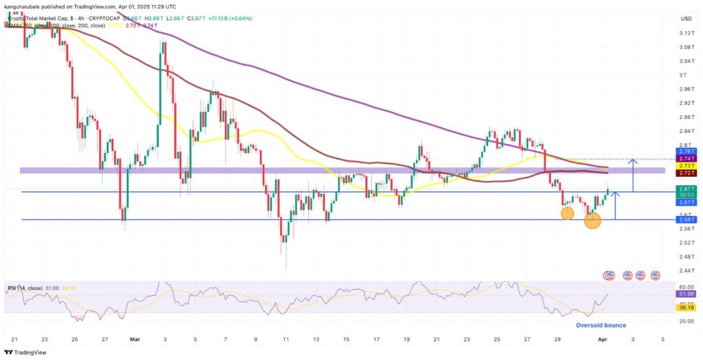 Cryptocurrency Market Sees Notable Resurgence Amid Trade Policy Anticipation