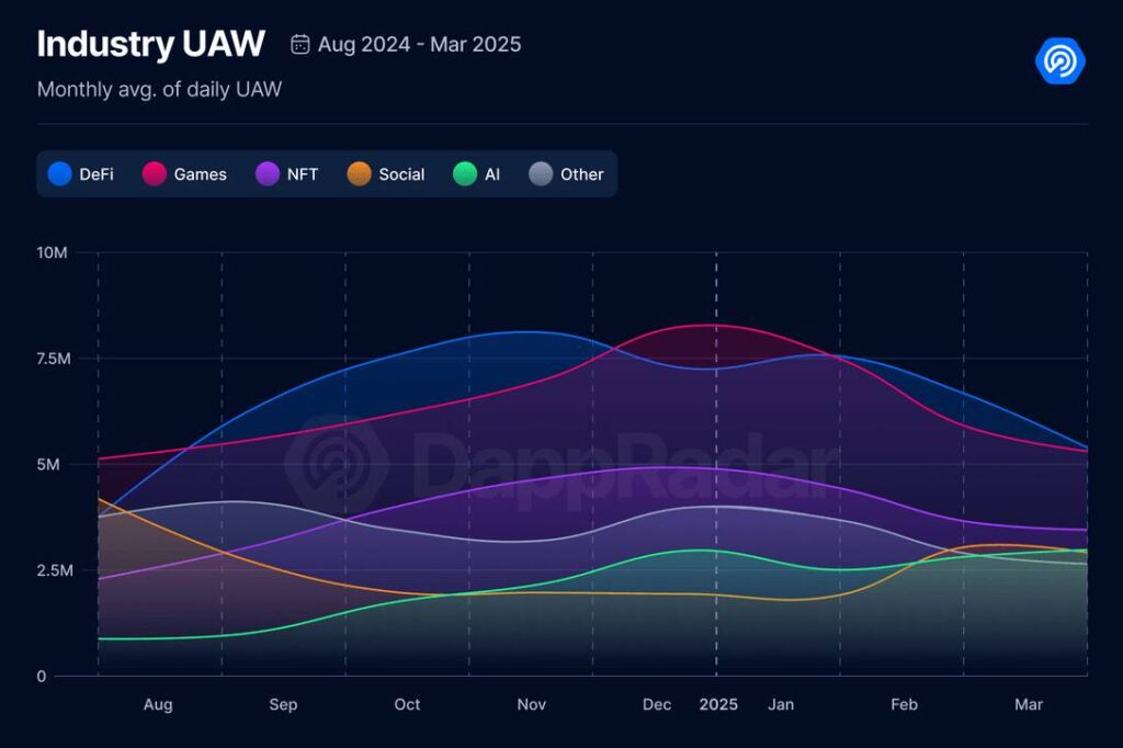 DeFi Declines as AI and Social Apps Gain Traction in Crypto Market
