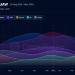 DeFi Declines as AI and Social Apps Gain Traction in Crypto Market
