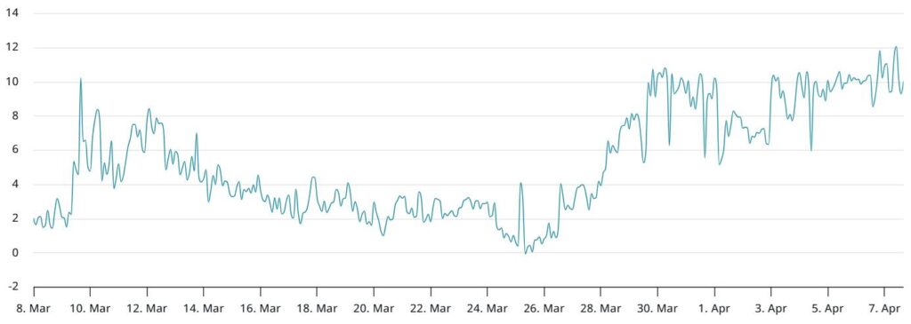 Ether Faces Volatility Amid Market Recovery and Economic Uncertainty