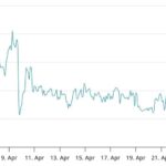 Ethereum Faces Uncertain Future Ahead of Pectra Upgrade
