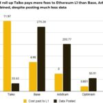 Ethereum's Layer-2 Transition Raises Concerns Over Ether's Value