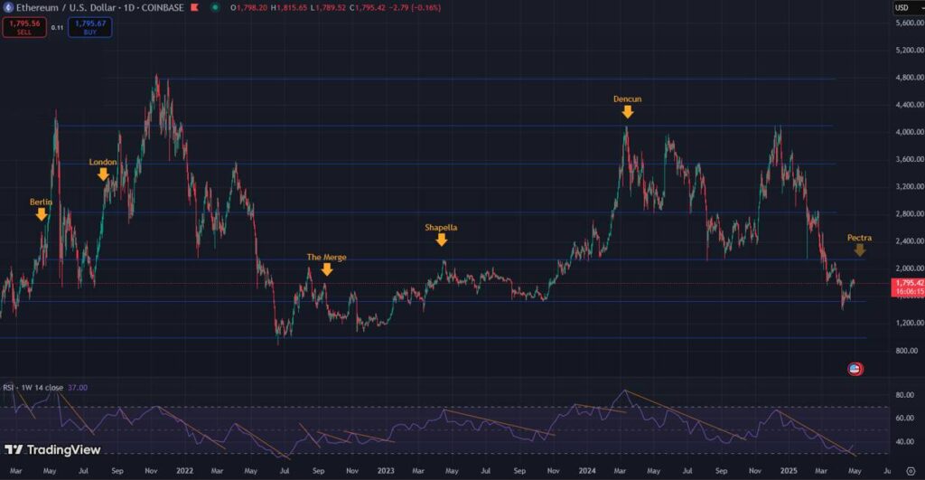 Ethereum's Pectra Upgrade: Hope for a Market Comeback