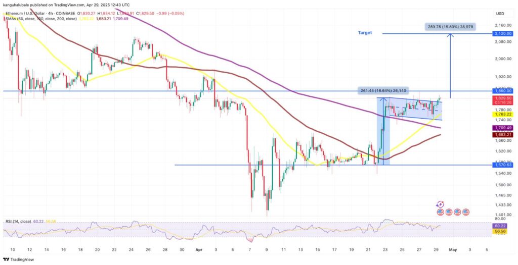 Ethereum's Surge: Institutional Interest Boosts Demand and Price Potential
