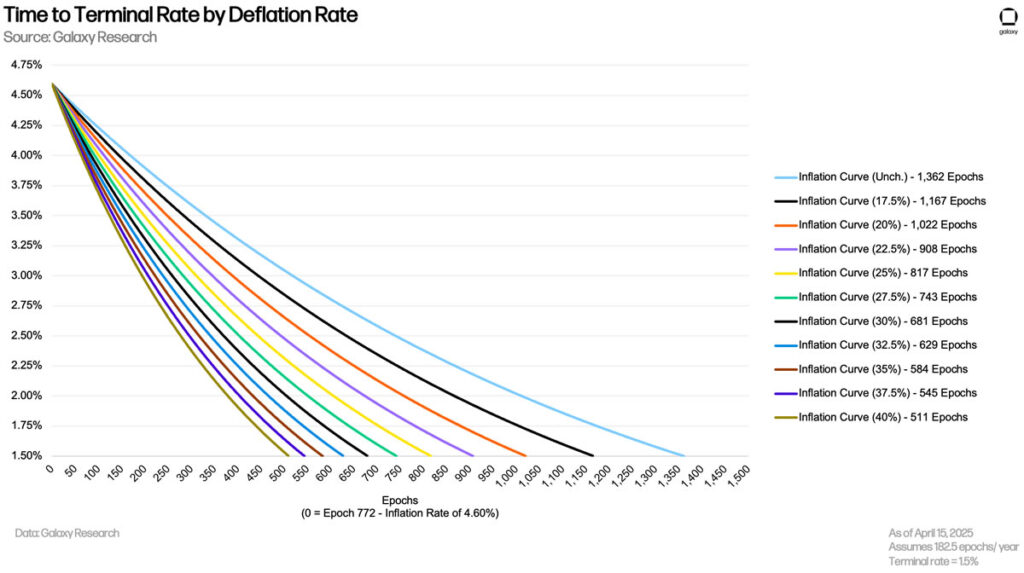 Galaxy Research Proposes New Voting System for Solana Inflation Adjustment