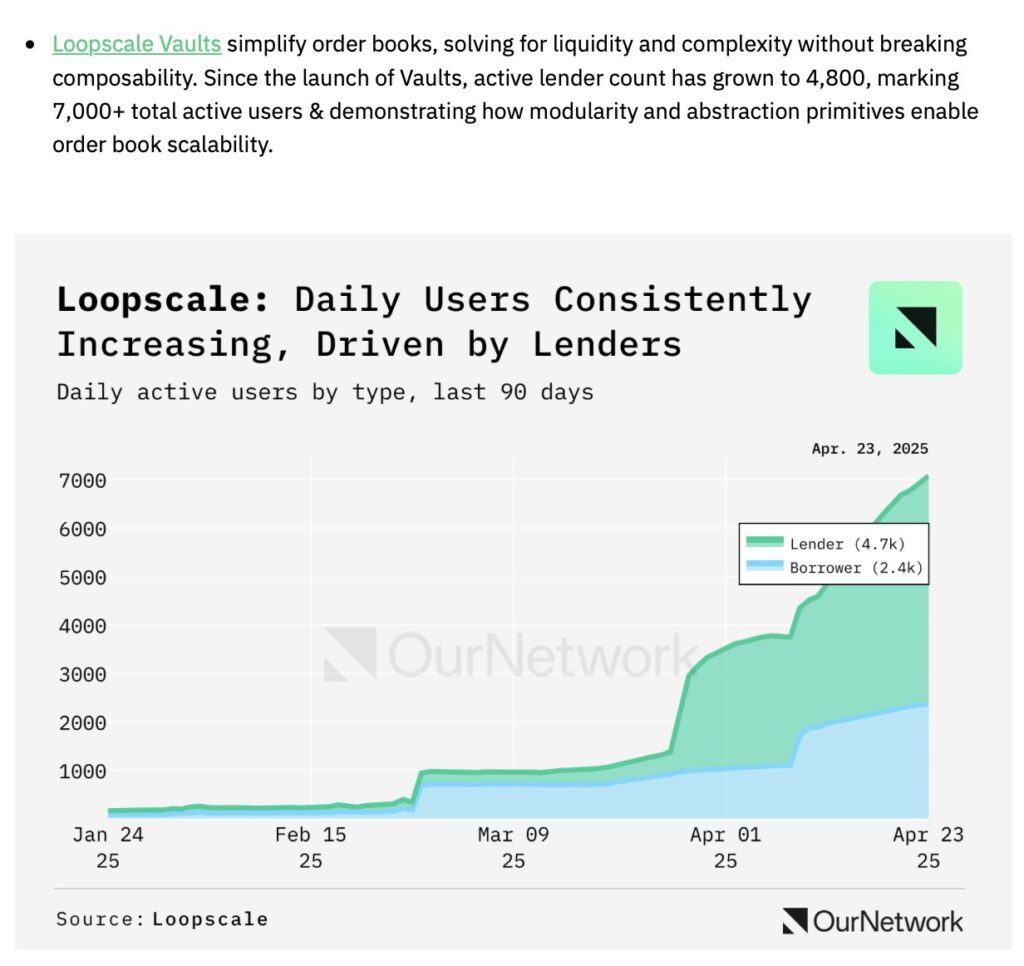 Loopscale Faces Major Security Breach Losing $5.8 Million