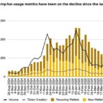 Melania Meme Token Faces Selling Spree Amid Market Uncertainty