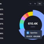 OpenSea Reestablishes Dominance in NFT Marketplace Amid Market Fluctuations