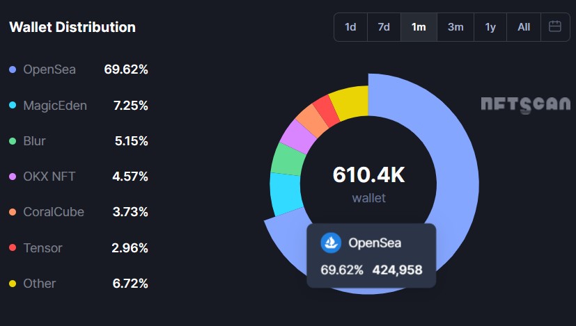 OpenSea Reestablishes Dominance in NFT Marketplace Amid Market Fluctuations