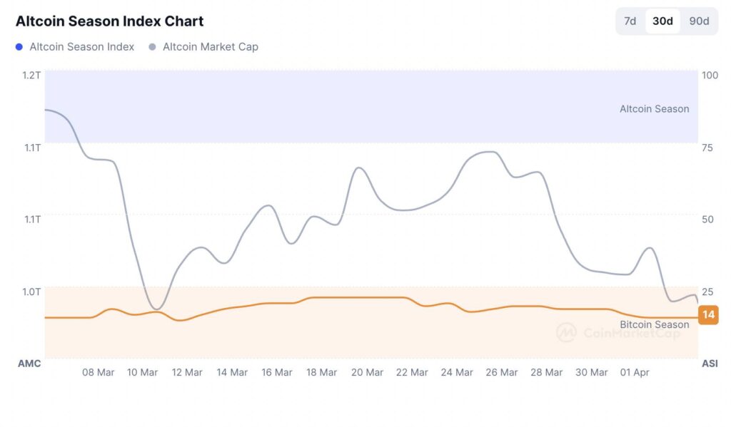 Potential Resurgence of Altcoins Sparks Cautious Optimism