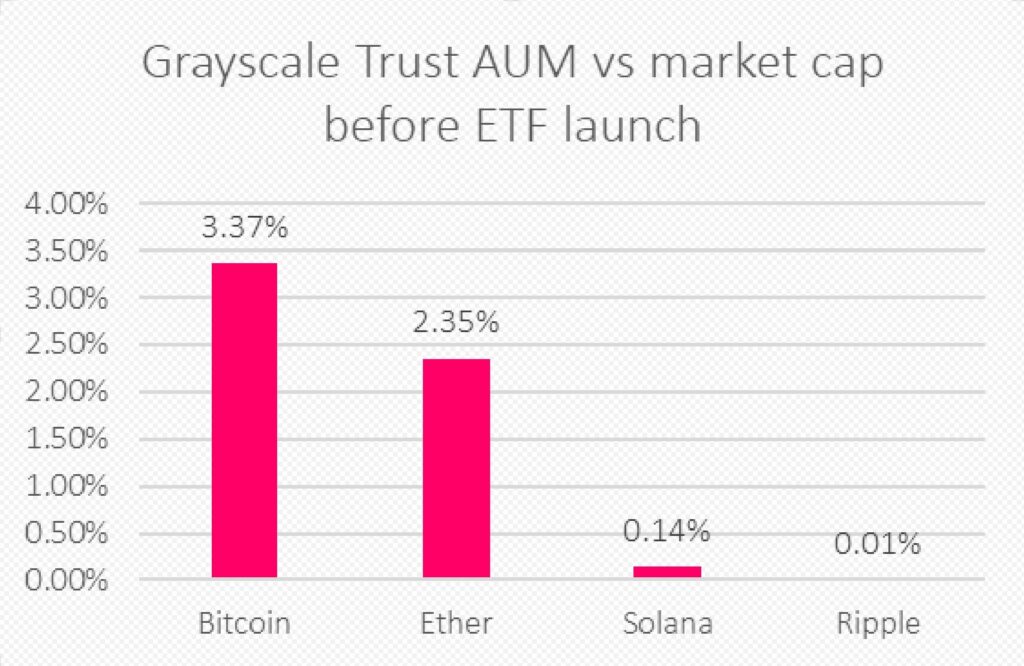 Potential Transformations in Cryptocurrency Market as SEC Reviews 70 New ETFs