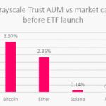 Potential Transformations in Cryptocurrency Market as SEC Reviews 70 New ETFs