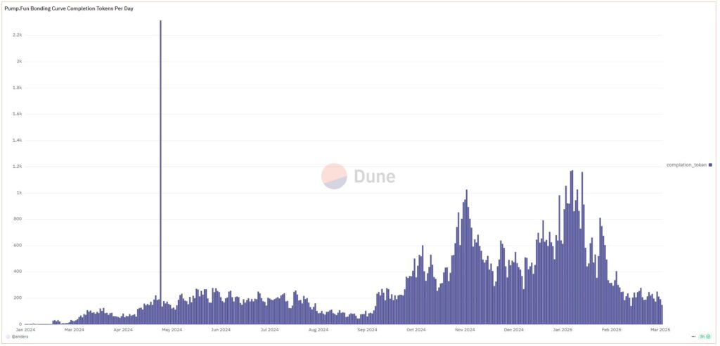 Pump.fun Launches Pump.Fi Lending Platform to Boost Memecoin Market
