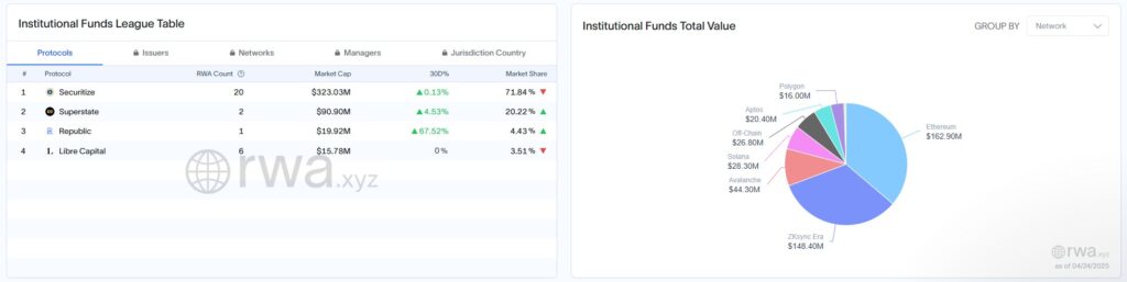 Securitize and Mantle Launch New Institutional Cryptocurrency Fund