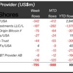 Significant Outflows Hit Cryptocurrency ETPs Amid Investor Caution