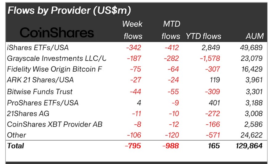 Significant Outflows Hit Cryptocurrency ETPs Amid Investor Caution