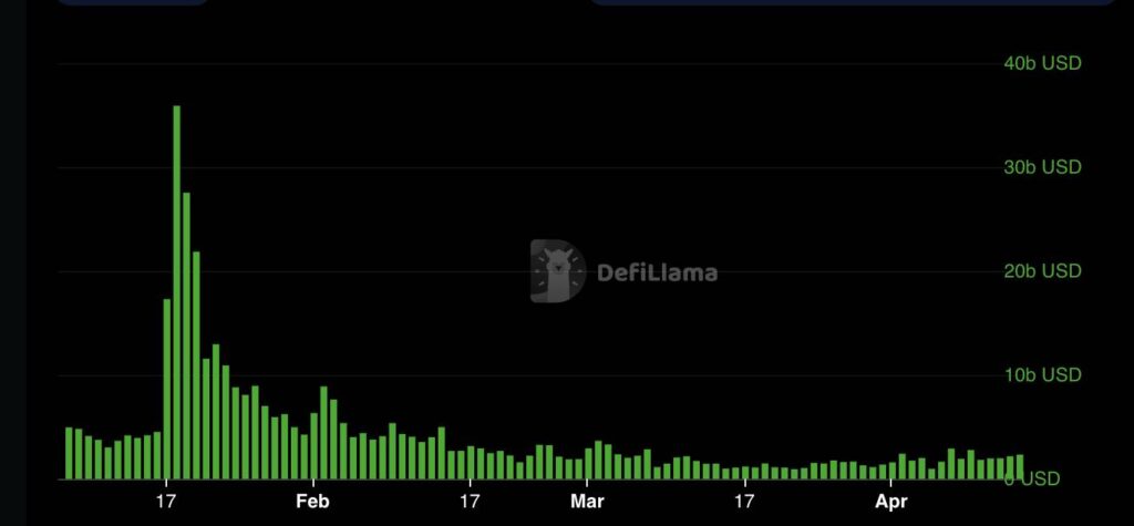 Solana Sees 20% Rally Against Ether Amid Market Speculation