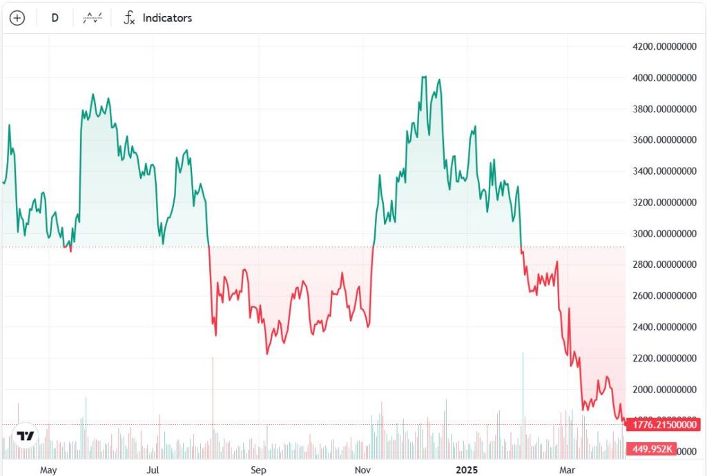 Stablecoin Supply Soars Amid Cryptocurrency Market Decline