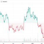 Stablecoin Supply Soars Amid Cryptocurrency Market Decline