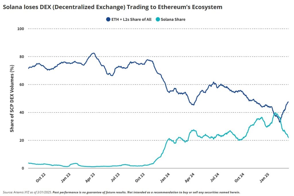 Stablecoins Flourish While Smart Contract Platforms Struggle