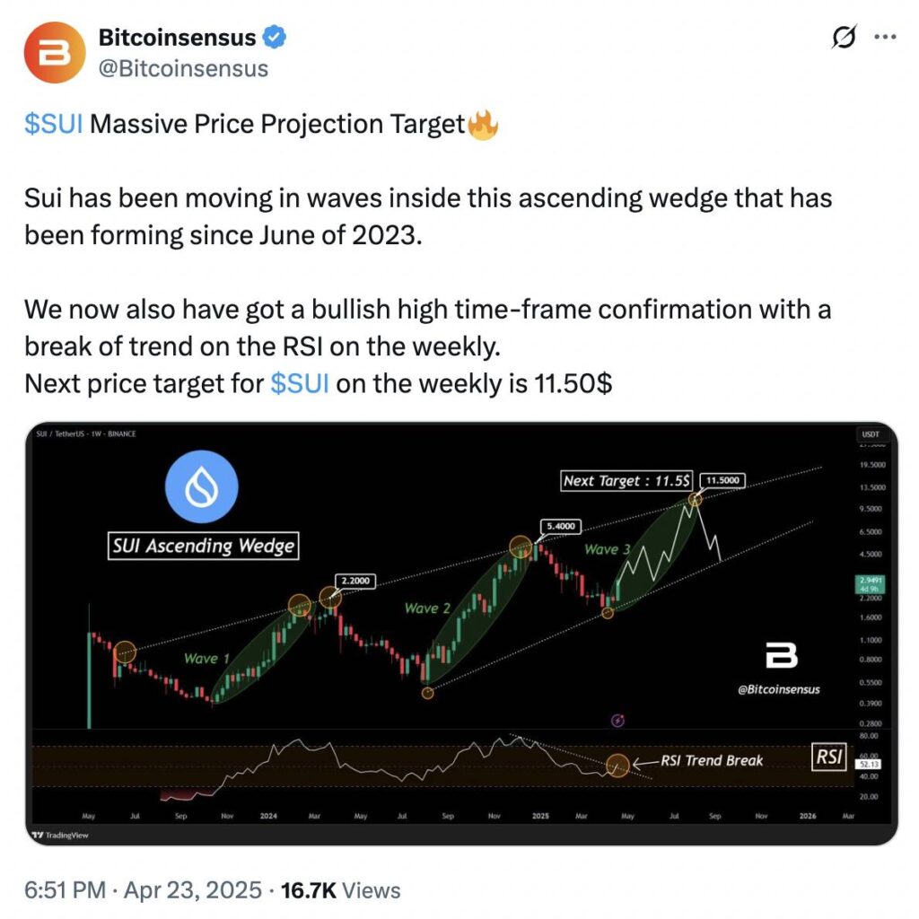 Sui Cryptocurrency Surges 23% Amid Strategic Developments and Growing Investor Confidence