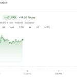 Upexi Makes Bold Move into Cryptocurrency with $100 Million Funding