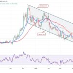 US Dollar Decline Fuels Bitcoin and Gold Surge