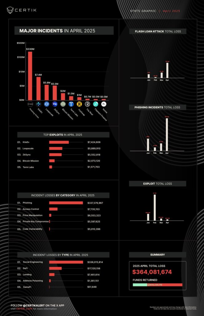 April 2023 Sees Historic Surge in Cryptocurrency Losses