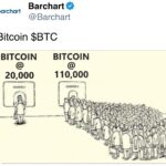 Bitcoin reaches all-time high amidst financial market challenges