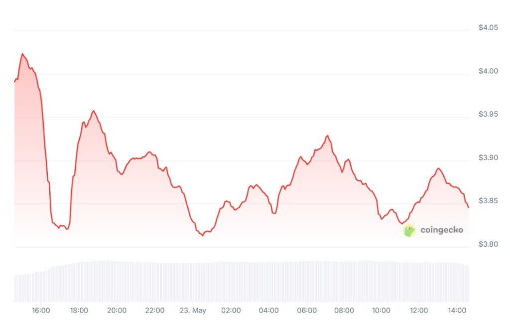 Cetus DEX Faces Fallout After $223 Million Hack and Bounty Offer