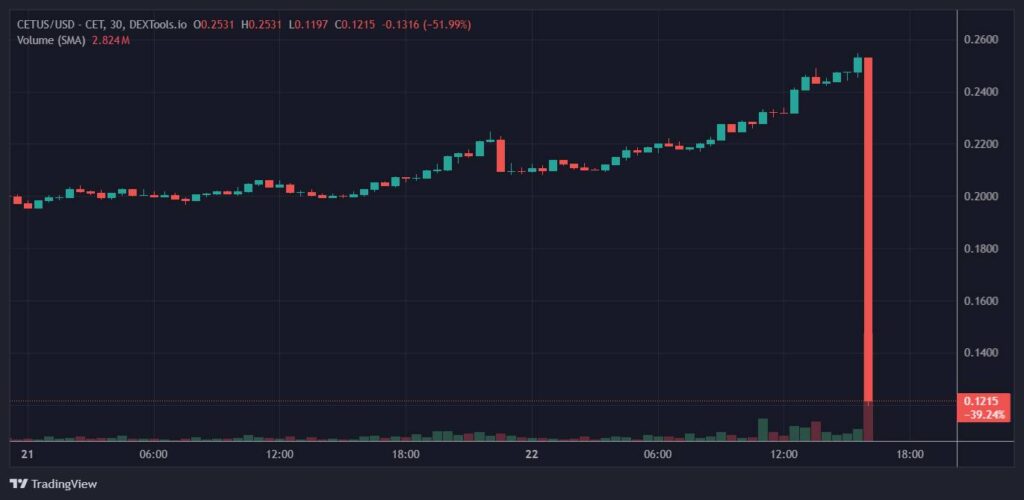 Cetus Protocol suffers $260 million hack impacting DeFi landscape