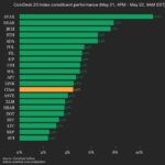 CoinDesk 20 index shows significant gains in cryptocurrency market