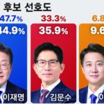 Cryptocurrency Gains Momentum in South Korea's Presidential Election