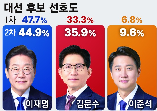 Cryptocurrency Gains Momentum in South Korea's Presidential Election