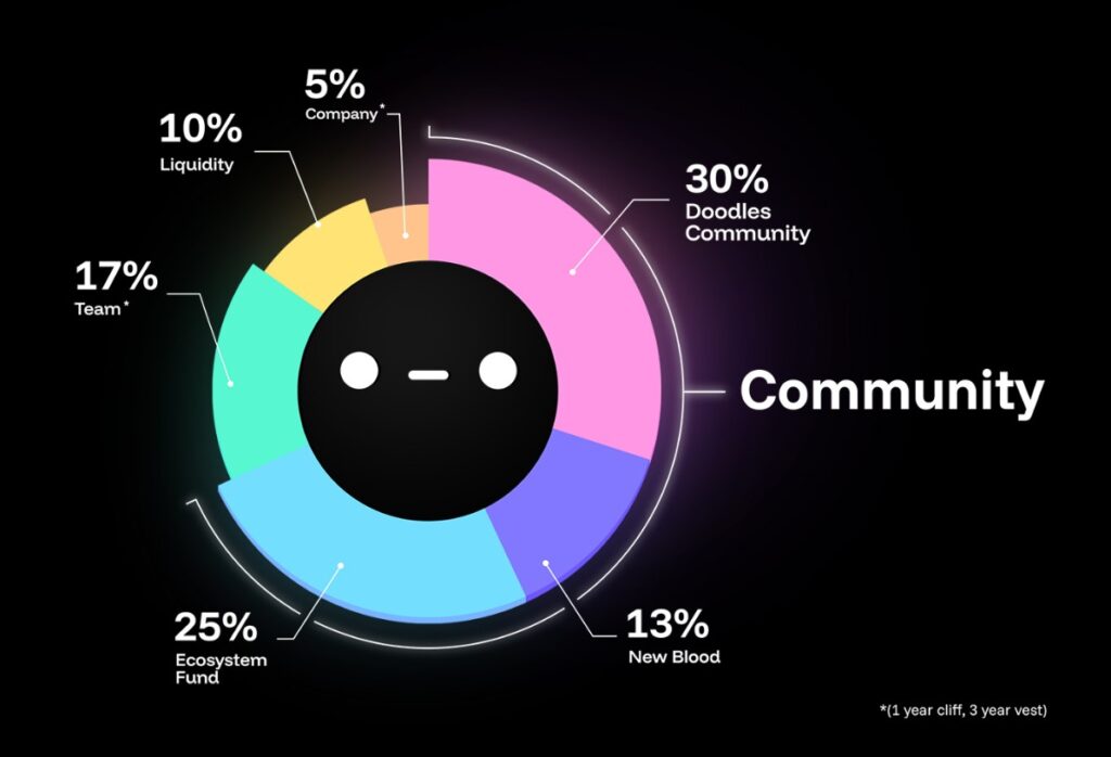 Doodles NFT Sales Soar Ahead of DOOD Token Launch
