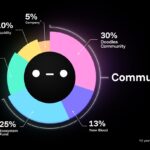 Doodles NFT Sales Soar Ahead of DOOD Token Launch