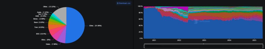 Ethereum Faces Growing Competition in Layer-1 Blockchain Landscape