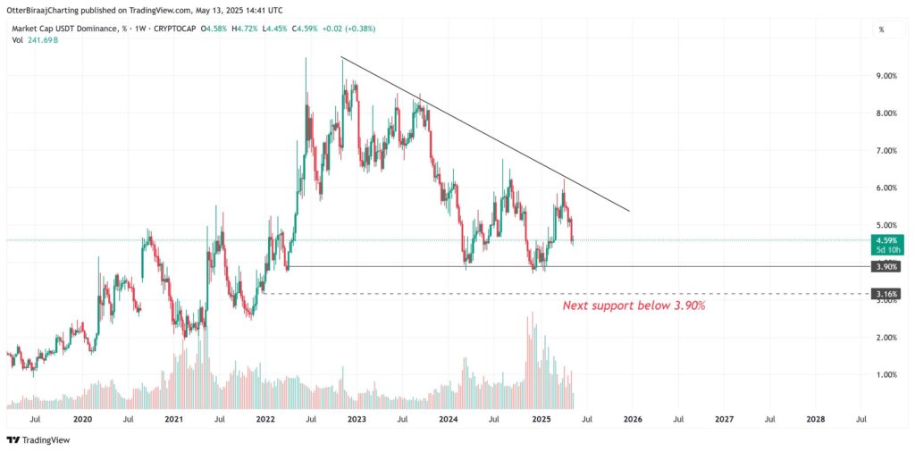 Potential Altseason Ahead as Altcoins Gain Momentum