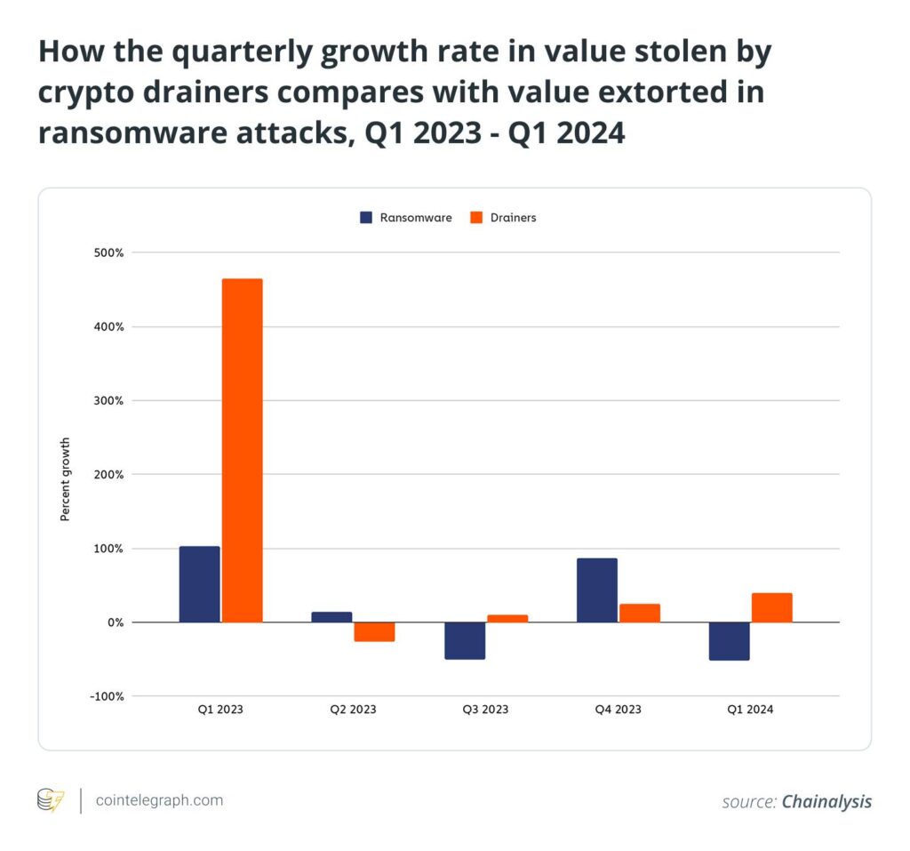 Rising Threat of Crypto Drainers in Cryptocurrency Security