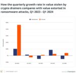 Rising Threat of Crypto Drainers in Cryptocurrency Security