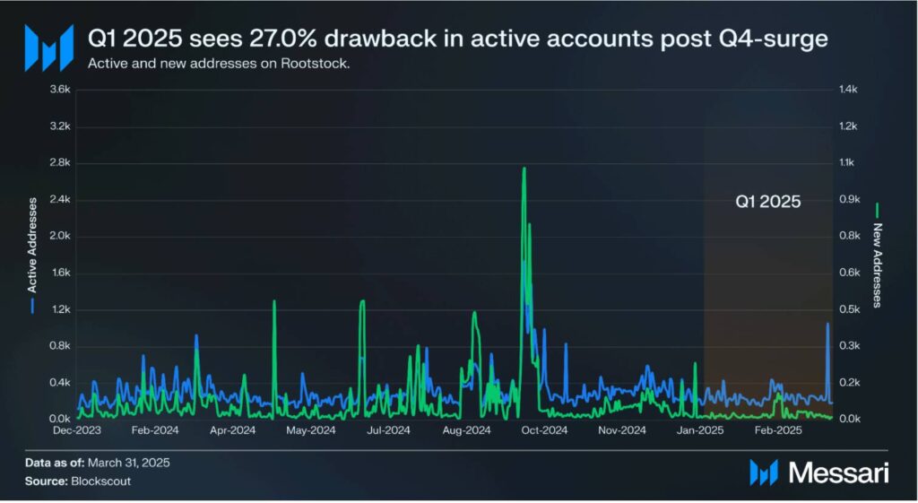 Rootstock Achieves Record Mining Participation and Network Security Boost