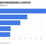 Singapore's Crypto Market Shows High Awareness but Declining Ownership