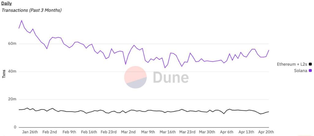 Solana and Ethereum Battle for Institutional Adoption Amid Revenue Concerns