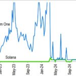 Solana Faces Challenges as Memecoin Trading Declines