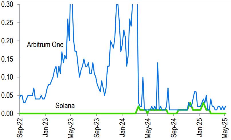 Solana Faces Challenges as Memecoin Trading Declines