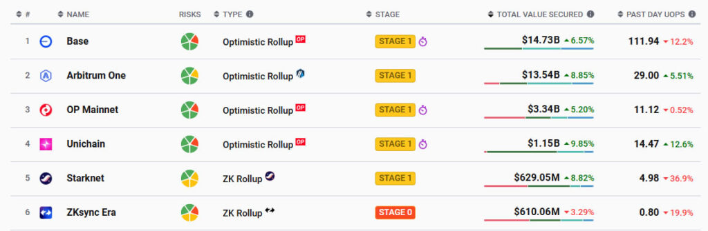 Starknet Celebrates Stage 1 Decentralization Milestone